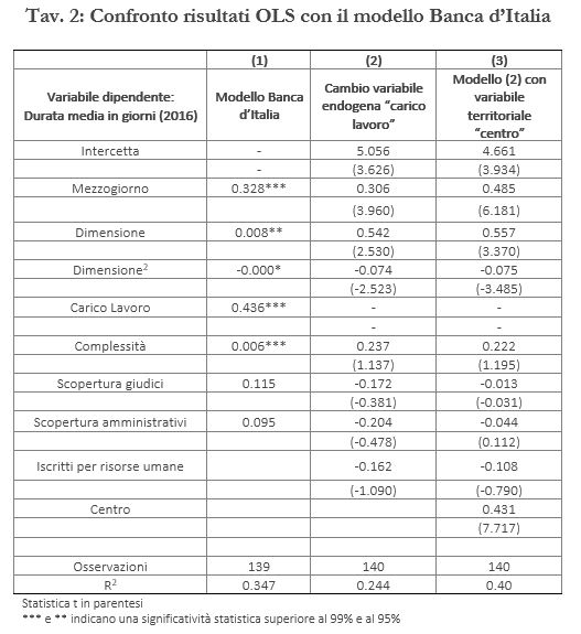 Le Cause Delle Differenze Dei Tempi Della Giustizia Civile Nei Diversi